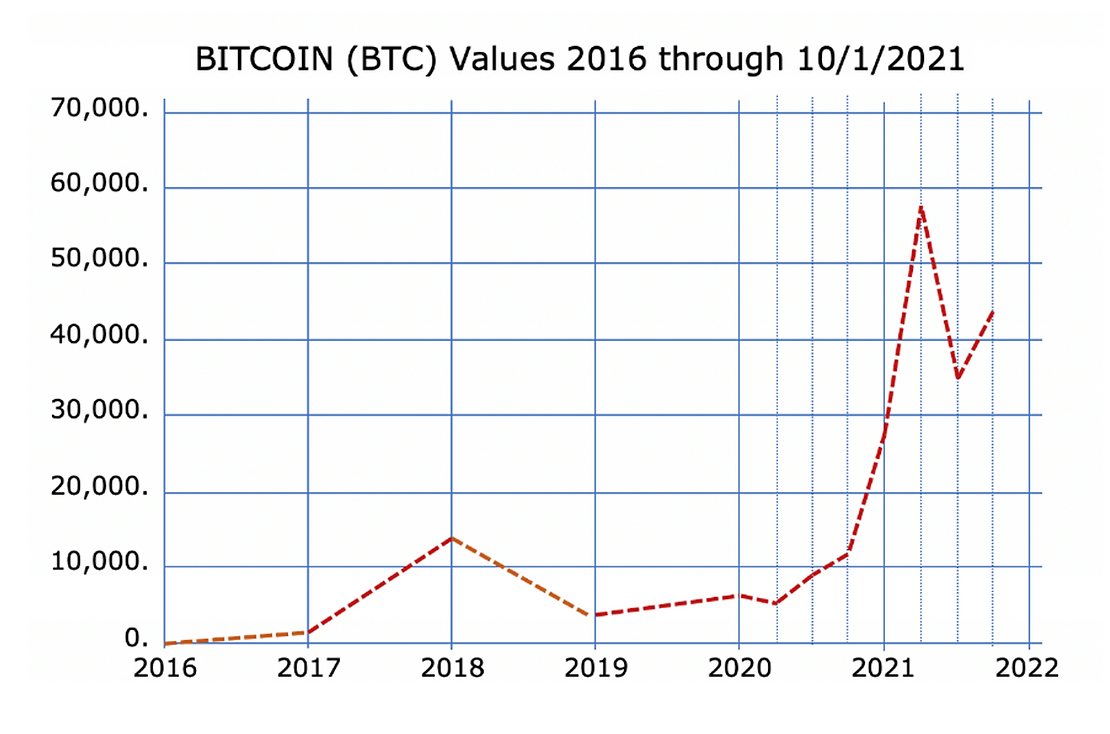 Graph of bitcoin (BTC) Values 2016 through 10/1/2021
