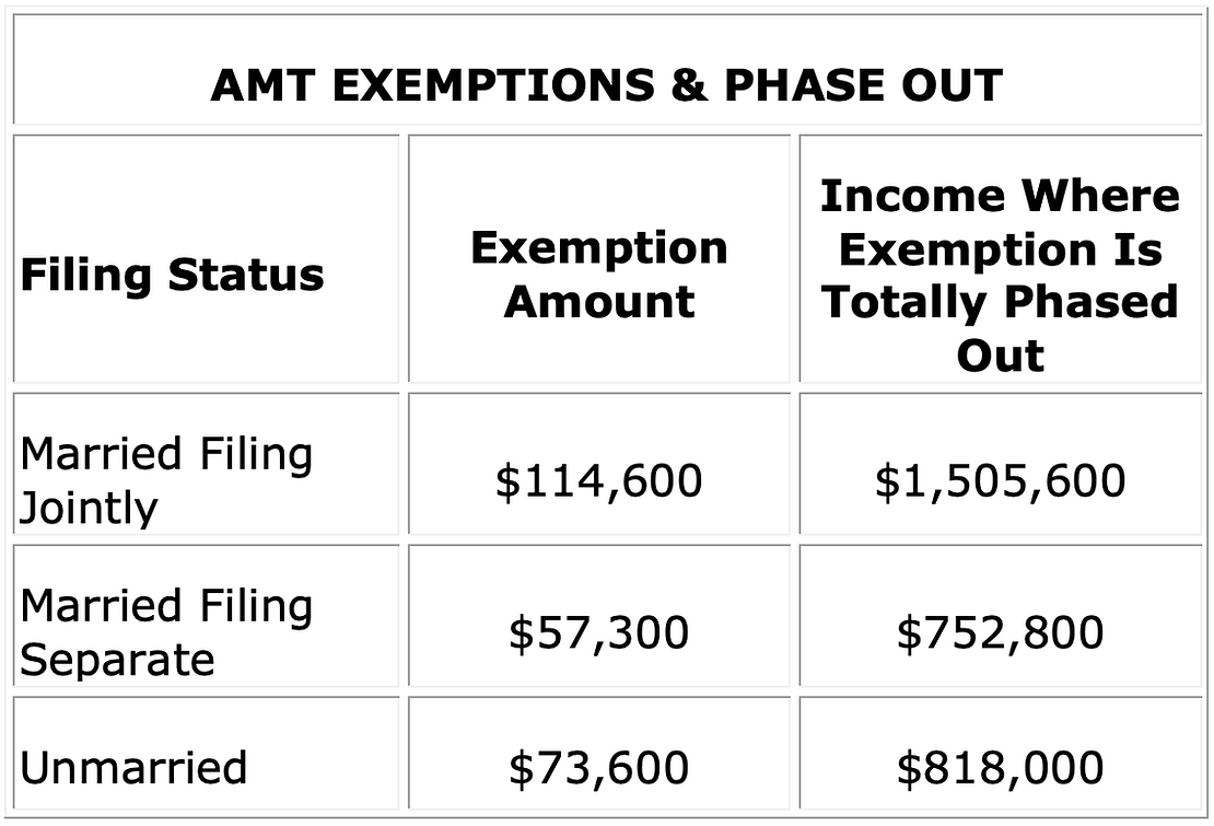 Filing status and it's corresponding exemption amount