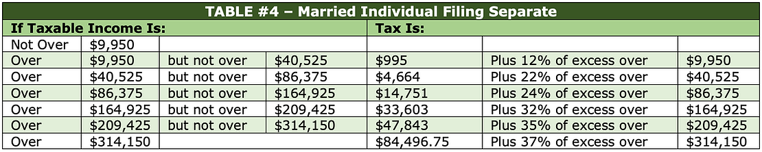 Taxable income versus what the tax will be