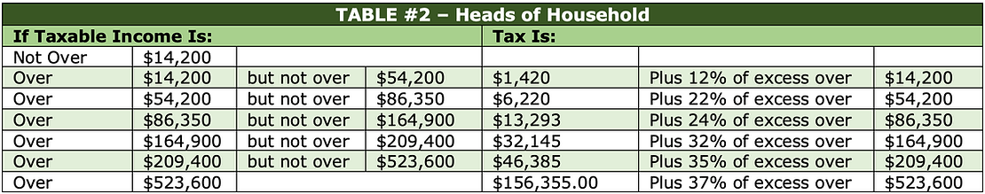 Taxable income versus what the tax will be