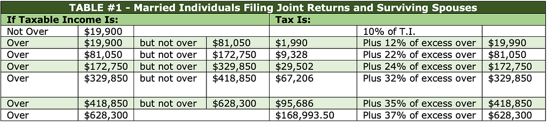 Taxable income versus what the tax will be