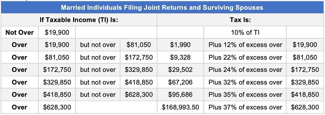 Married Individuals Filing Joint Returns and Surviving Spouses